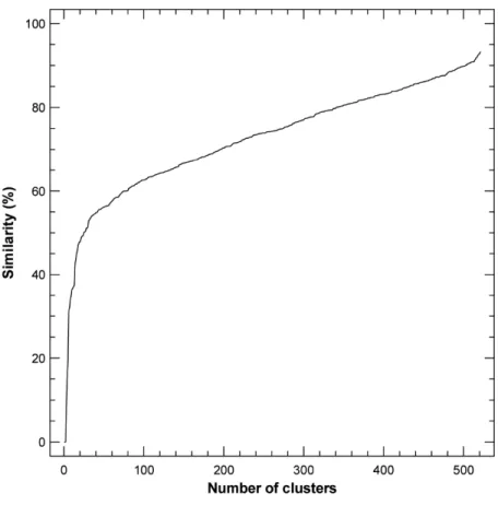 Figure 6: Supplementary data; Predicted number of clusters based on similarity cut-off value 