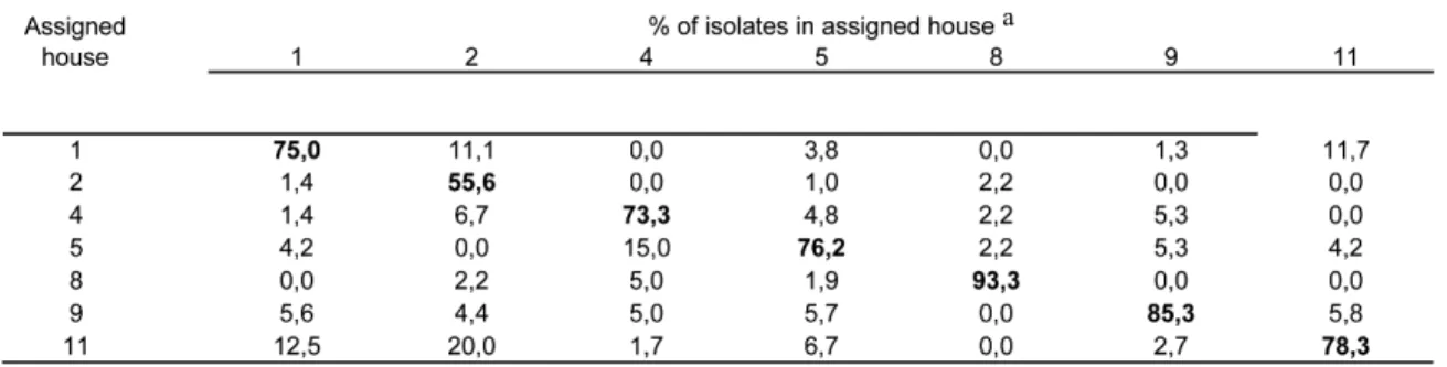 Table I: Assignment of isolates to house source groups by using (GTG) 5 -PCR DNA fingerprints  and Jackknife analysis 