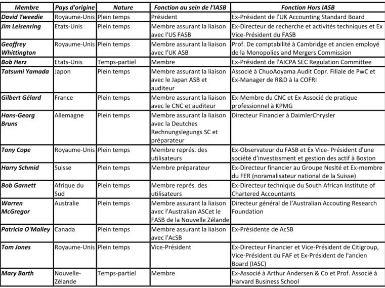 Tableau 2. Composition des membres de l’IASB en 2001 