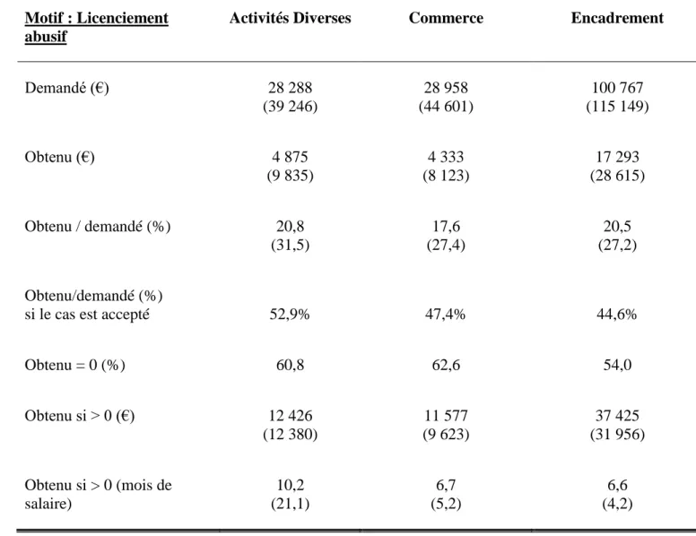 Tableau 6 : Statistiques descriptives sur le motif de licenciement abusif. 