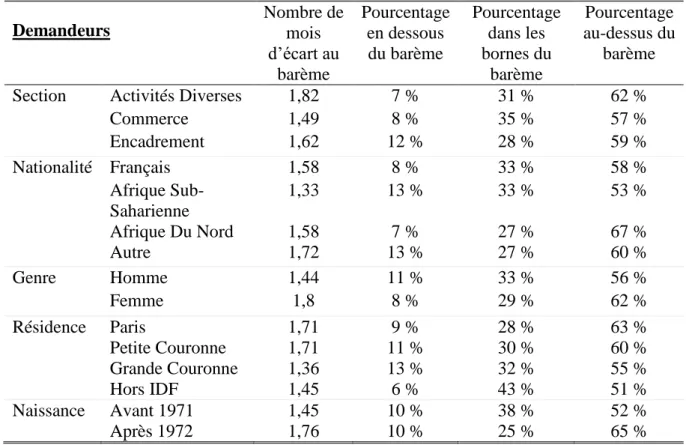 Tableau 7 : Statistiques descriptives sur les écarts au barème en fonction des  caractéristiques du demandeur (nombre de mois d’écart au barème et  distribution des écarts au barème)