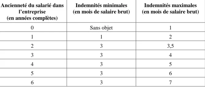 Tableau  1.  Barème  issu  de  l’ordonnance  n°1387  du  22/9/2017  (pour  les  entreprises  de  plus de 11 salariés)