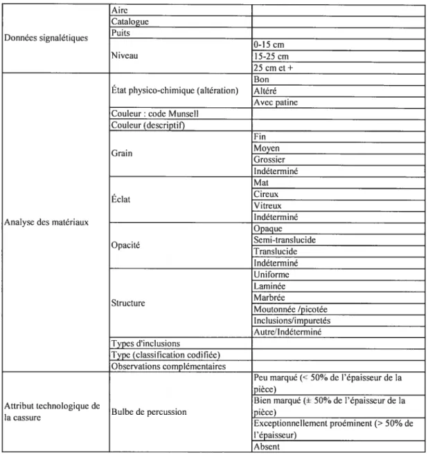 Tableau ti. Grille d’analyse des matières Aire Catalogue Données signalétiques Puits