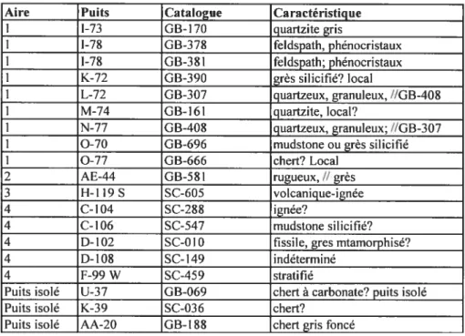 Tableau VII. Liste des artefacts exclus