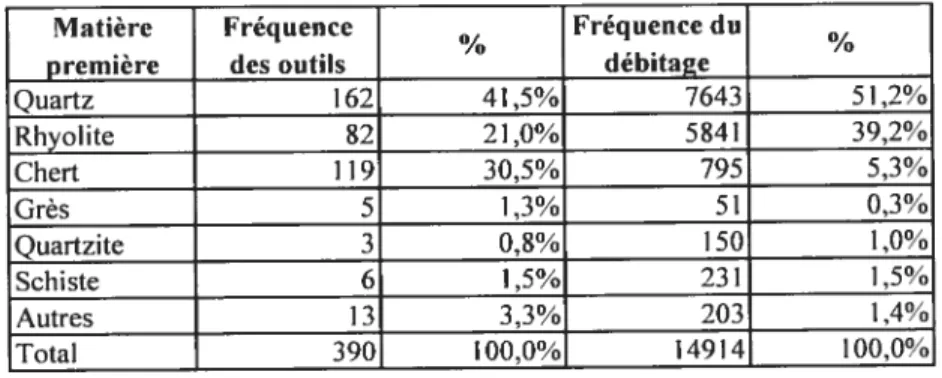 Tableau XIII. Fréquence des matières premières - Aire I Matière Fréquence Fréquence du