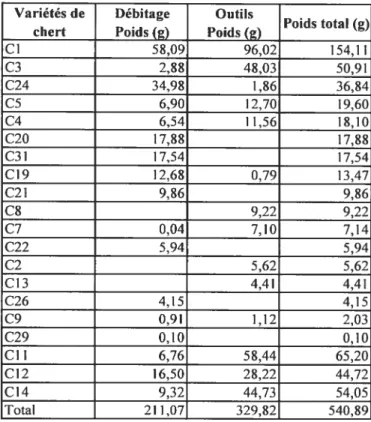 Tableau XV. Somme des poids des groupes de chert -Aire I Variétés de Débitage Outils