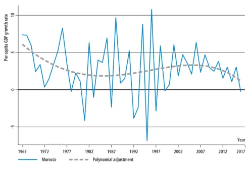Figure 3. Évolution du taux de croissance annuel du PIB par tête   au Maroc de 1967 à 2016 et courbe d’ajustement polynomial