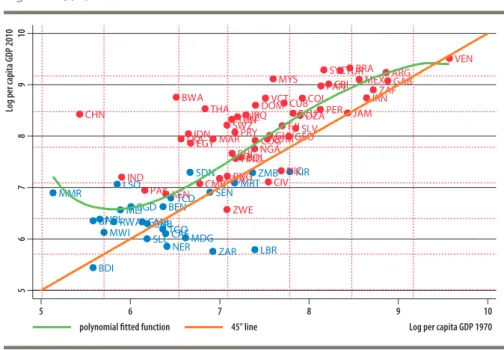 Figure 1. Le PIB par tête de 2010 en fonction de celui de 1970 (Log GDP 2010 vs  log GDP 1970)