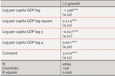 Tableau 1. Estimation en panel du taux de croissance   en fonction du niveau du produit par tête