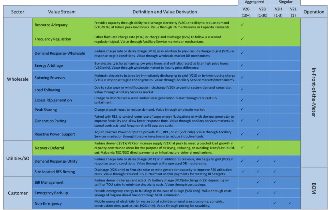 Table 1.1: V2X Value Stream Framework: Value Streams are presented by sector category (Wholesale, Utilities/SO, Customer) along with denitions and indication of where value is derived in the energy industry