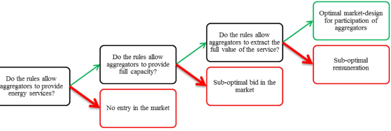 Figure 1.7: Decision Tree for Modular Regulatory Analysis Framework for V2X Aggregator participation in Energy Markets [73].