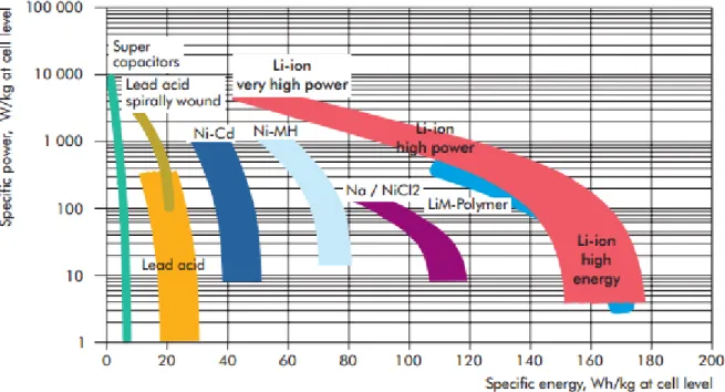 Figure 2.1: Ragone Plot (Specic Power vs Specic Energy) for Commercial Battery Storage Technologies [85].