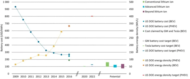 Figure 2.2: Observed Li-ion Battery Cost Trends (blue, left axis) and Energy Density Evolution (yellow, right axis) [2]