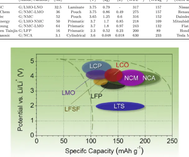 Figure 2.3: Specic Capacity vs Cell Potential of Intercalation Cathode Materials [109].