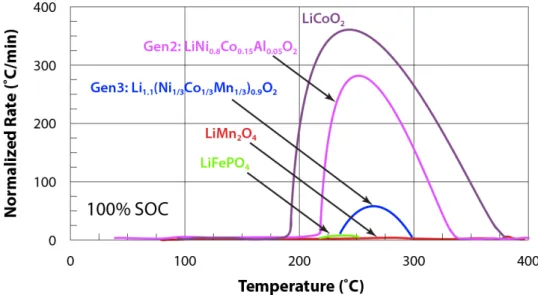 Figure 2.4: Thermal Runaway Characteristics of LCO (dark purple) NCA (light purple), NMC (blue), LMO (red), and LFP (green) chemistries [118].