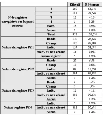 Tableau 27. Nombre et nature des registres identifiés sur la paroi externe : 