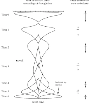 Figure 2a. Modèle relatif à l'orientation et à la vitesse d'enfouissement des artéfacts au gré du temps  (d'après Morin 2006: 556) : 