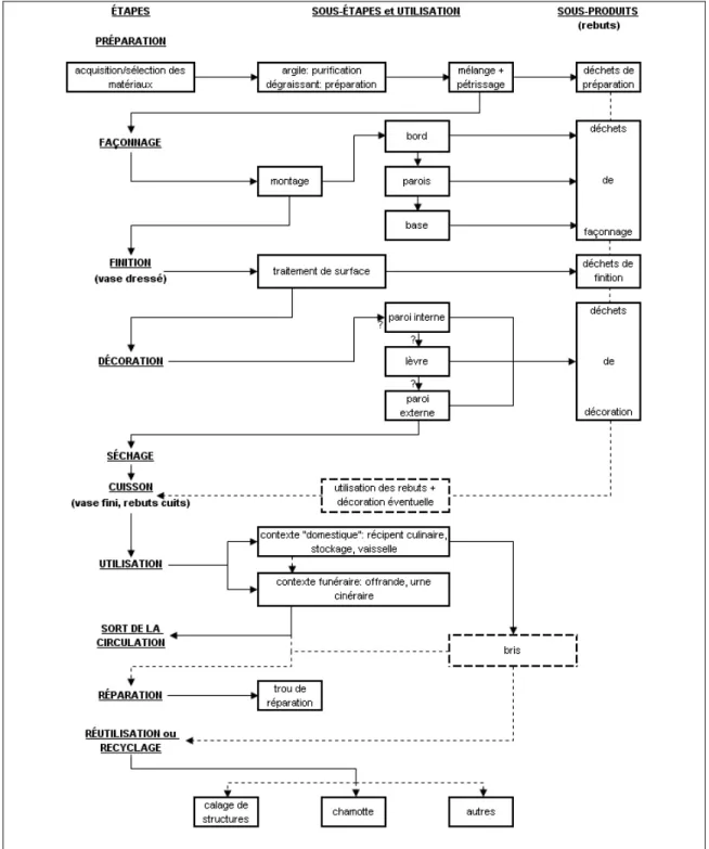 Figure 4. Proposition de chaîne opératoire pour les vases préhistoriques amérindiens, incluant les sous- sous-produits (basée sur Corbeil 1990 : 43) : 