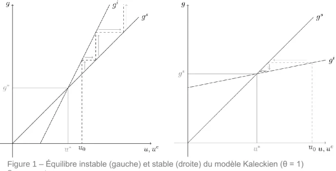 Figure 1 – Équilibre instable (gauche) et stable (droite) du modèle Kaleckien (θ = 1)    