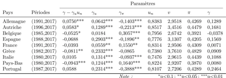 Table 2 – Paramètres observés et estimés.