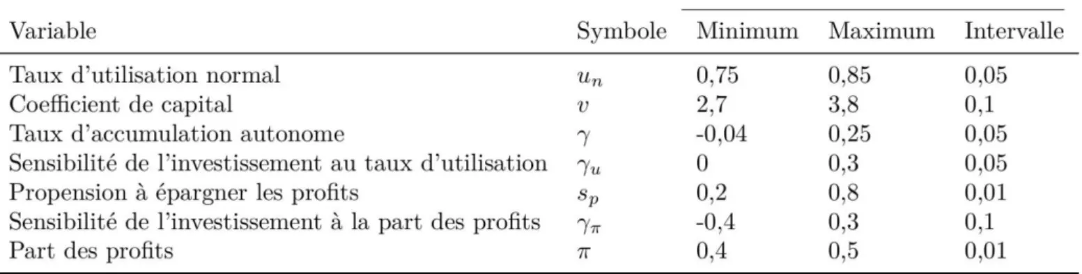 Table 3 – Paramètres des simulations  Source : AMECO, Eurostat, auteurs 