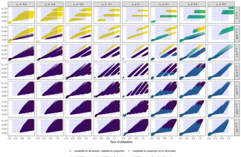 Figure 4 – Équilibres de moyen terme du modèle de Bhaduri Marglin et stabilité en proportion  et en dimension pour γ u  ∈ (0, 0,05, 0,1, 0,15, 0,2, 0,25, 0,3) et γ π  ∈ (−0,4, −0,3, −0,2, −0,1, 0,  0,1, 0,2, 0,3) 