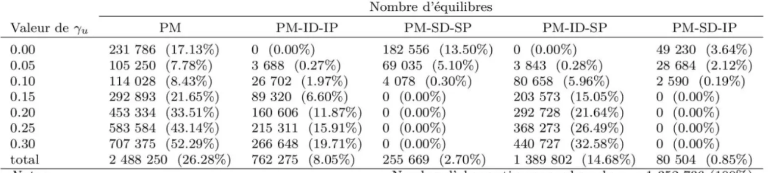 Table 5 – Nombres et part d’équilibres plausibles a minima (PM), plausibles a minima et  instables en proportion et en dimension (PM-ID-IP), plausibles a minima et stables en  proportion et en dimension (PM-SD-SP), plausibles a minima et instables en dimen