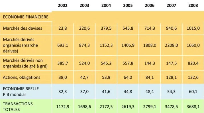 Tableau 1 – La sphère économique mondiale : 2002-2008  (unité le Téra-dollar, soit le millier de milliards de dollars, 1O 12 ) 