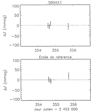 Figure 2.1: Courbes de lumière de SD0423 (panneau du haut) et courbe de réfé rence (panneau du bas) en bande J obtenues lors des observations effectuées avec MONICA à l’OMM.