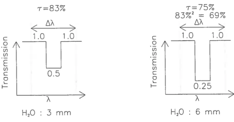 Figure 2.14: Effet de la résolution finie d’un spectre sur l’extrapolation de l’extinc tion dans une bande photométrique.