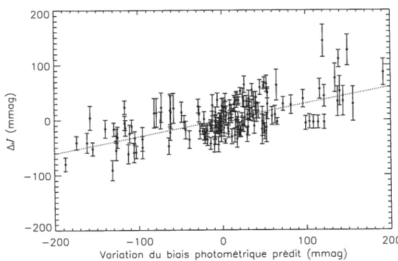 Figure 2.15: Variabilité en bande J des naines T en fonction de la variation du biais photornétrique