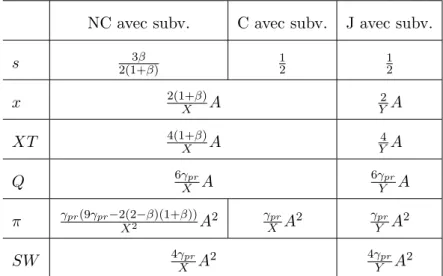 Table 3.3 – Subvention optimale, output individuel de R&amp;D, output total de R&amp;D, surplus des consommateurs, profit individuel, surplus total.