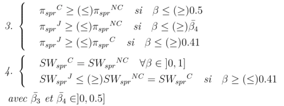 Figure 3.4 – Coût social de la politique SPR (pour γ pr = 1).