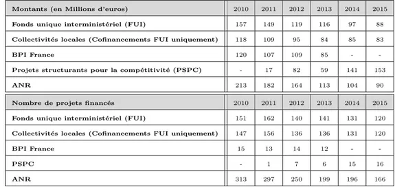 Table 2.1 – Intentions de financements de projets collaboratifs de R&amp;D des principaux organismes publics financeurs.