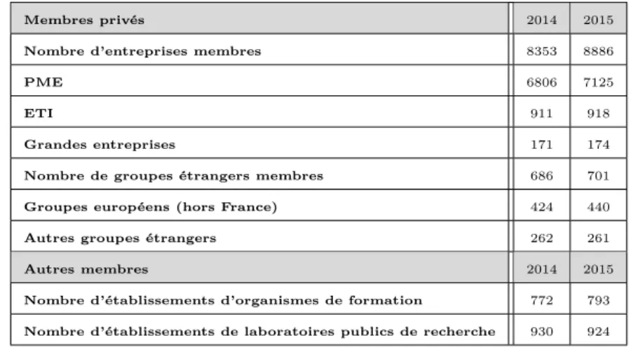 Table 2.2 – Membres des pôles.