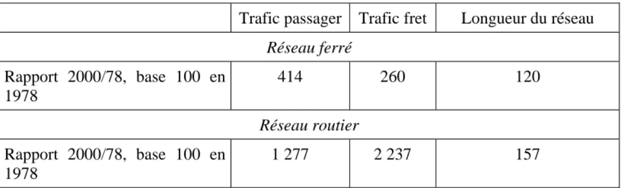 Tableau 1 : Evolution des trafics et des réseaux interurbains entre 1978 et 2000.