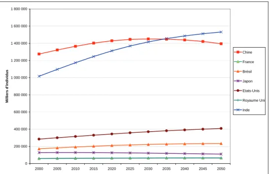 Figure 11 : Projections de population totale pour différents pays (Hypothèse de fécondité moyenne, base 100 en 2 000) 400 000600 000800 0001 000 0001 200 0001 400 0001 600 0001 800 000Milliers d'individus Chine FranceBrésilJapon Etats-Unis Royaume UniInde