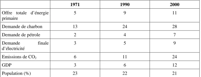 Tableau 7 : La Chine au niveau de l’énergie mondiale en 1971, 1990 et en 2000 (% du total mondial)