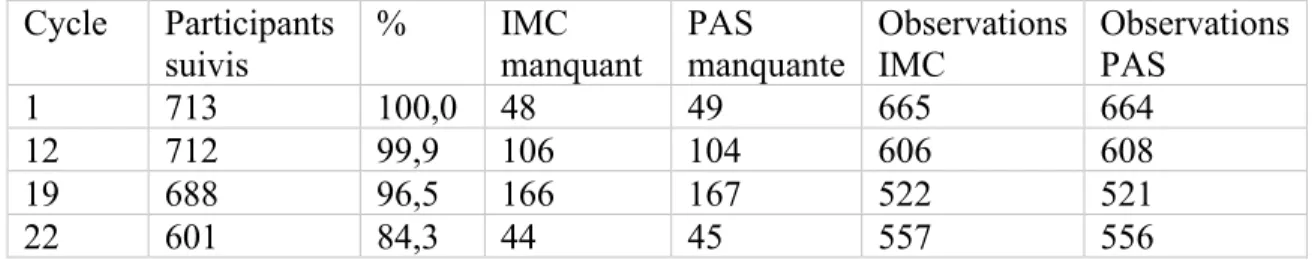 Tableau 4. Description des pertes au suivi et du nombre d’observations disponibles pour l’IMC et  la PAS, NDIT 1999-2012  Cycle  Participants  suivis  % IMC  manquant  PAS  manquante  Observations IMC  Observations PAS  1  713  100,0  48  49  665  664  12 