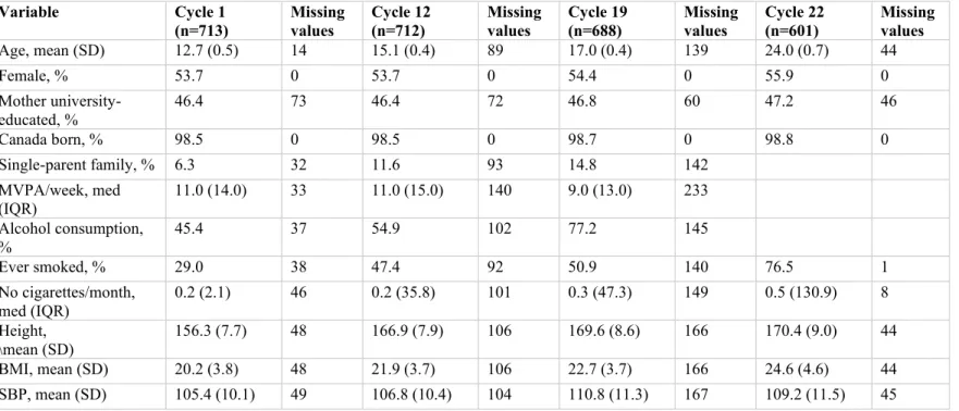 Table 1: Characteristics of analytical sample at cycles 1, 12, 19 and 22, NDIT 1999-2012 †