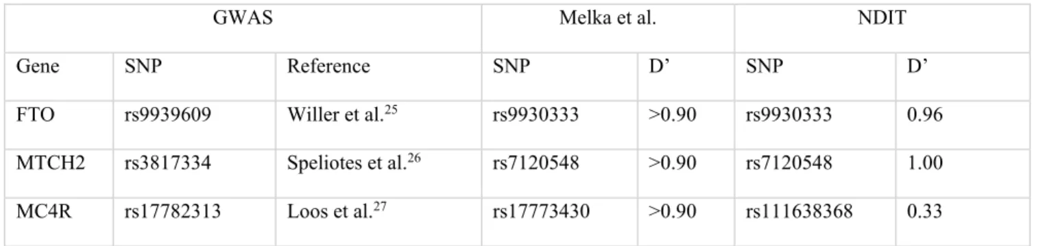 Table 2. Measure of linkage disequilibrium (D’) between SNPs previously reported in GWAS and  Melka et al