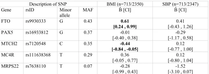 Table S2: Estimated effect of  the five SNPs on BMI and SBP under an additive model, NDIT  1999-2012 †