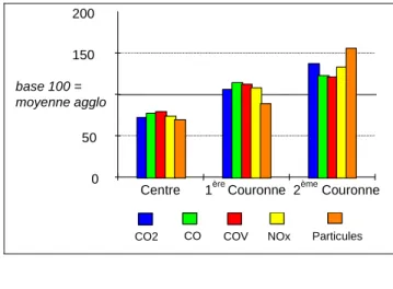 Graphique 9 : Niveaux d'émissions par personne et par jour suivant sa zone de  résidence  050150200 Centrebase 100 =moyenne agglo