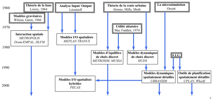 Figure 2 : évolutions des théories et des outils des modèles LUTI 