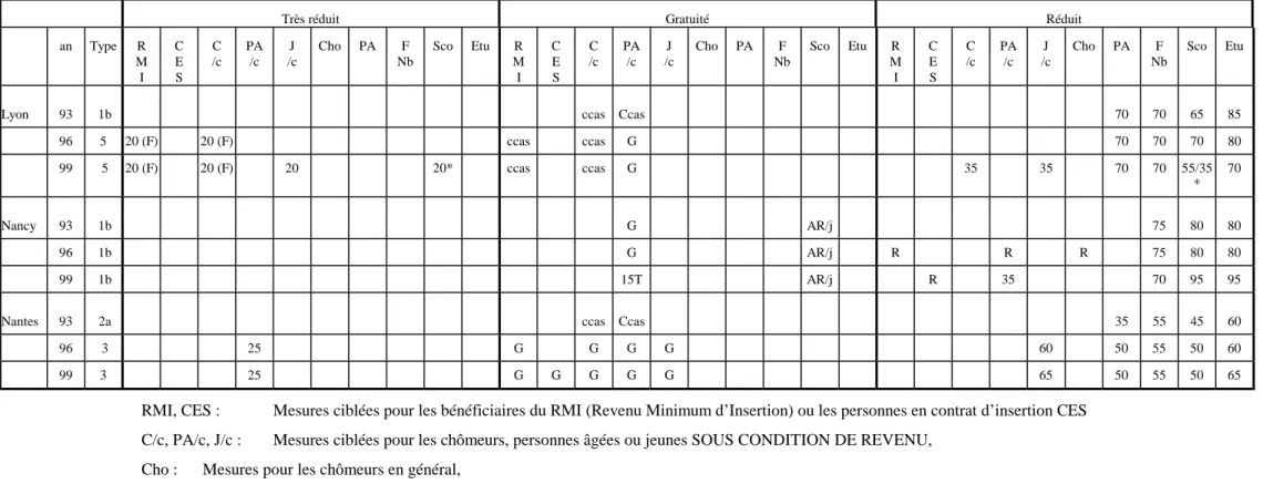 Tableau 5.3 : Evolutions des politiques tarifaires des réseaux de Lyon, Nancy et Nantes entre 1993 et 1999 