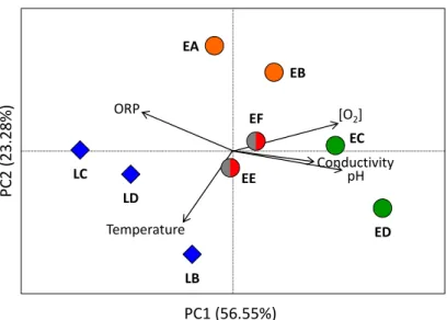 Figure 3.4.  Variation  of  the  environmental  conditions  in  natural  sites.  Genetic  Principal  component  analysis  of  the  physico-chemical  parameters  (temperature  [°C]; 