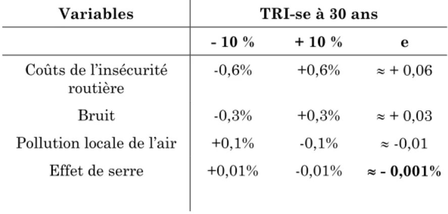 Tableau 8 : Sensibilité aux coûts sociaux 