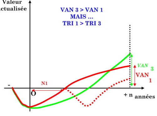 Graphique 2 : Evolution comparée de la VAN et du TRI 