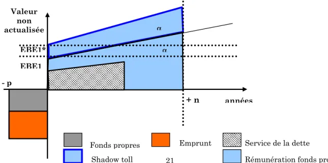 Graphique 7 : Shadow toll de type 1 – ST1 : EBE1 différent + taux de croissance  identique  années Valeur non actualisée - p O + n EBE1 α α EBE1* 