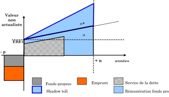 Graphique 8 : Shadow toll de type 2 – ST2 : EBE1 identique + taux de croissance  différent 